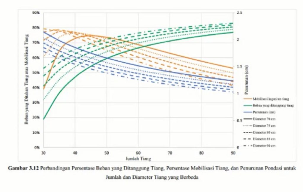 Grafik buatan Tim Wani ITS yang menunjukkan variasi diameter, mobilisasi, jumlah tiang, serta penurunannya