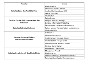 Daftar course pembelajaran yang tersebar pada lima fakultas di ITS