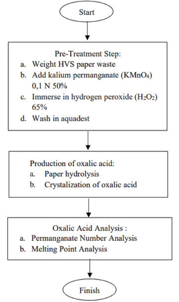 Tahap pemrosesan kertas HVS menjadi kristal asam oksalat, gagasan tim mahasiswa ITS