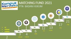 Didanai Terbanyak Kedua, ITS Siap Wujudkan Kolaborasi dengan DUDI