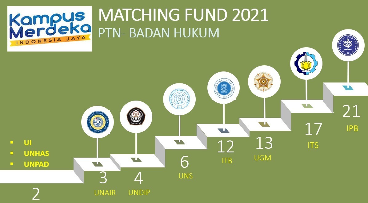 Infografis pendanaan proposal bagi setiap Perguruan Tinggi pada saat batch ke-3 hingga ke-6. Pendidikan