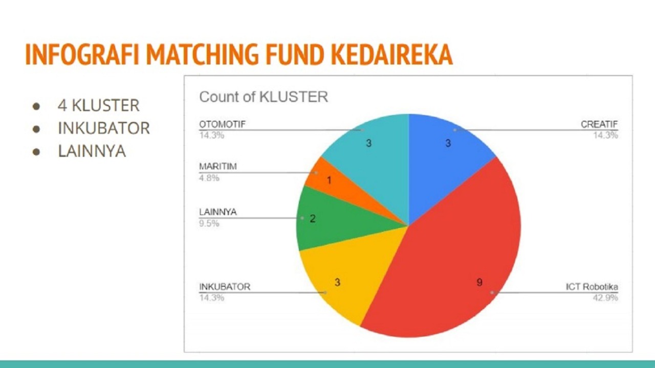 Infografis persentase Cluster Matching Fund Kedaireka. Pendidikan