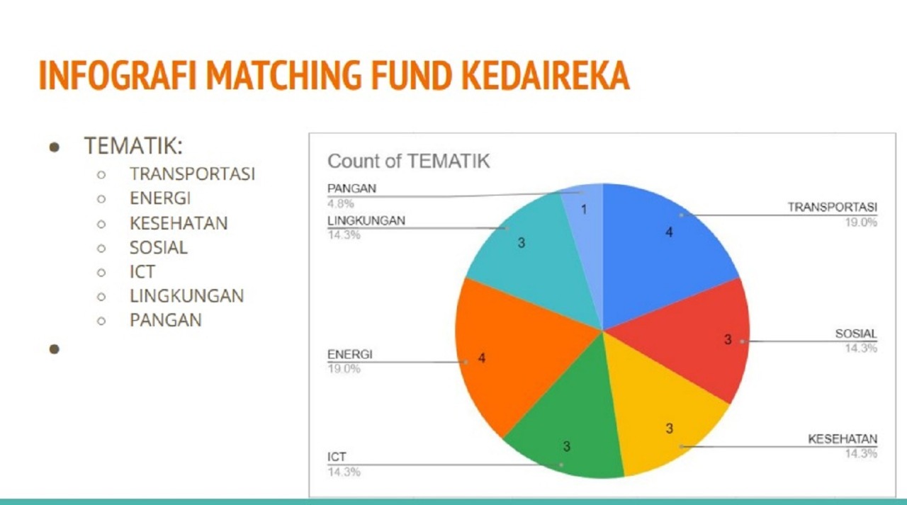 Infografis Tematik Matching Fund Kedaireka 2021. Pendidikan