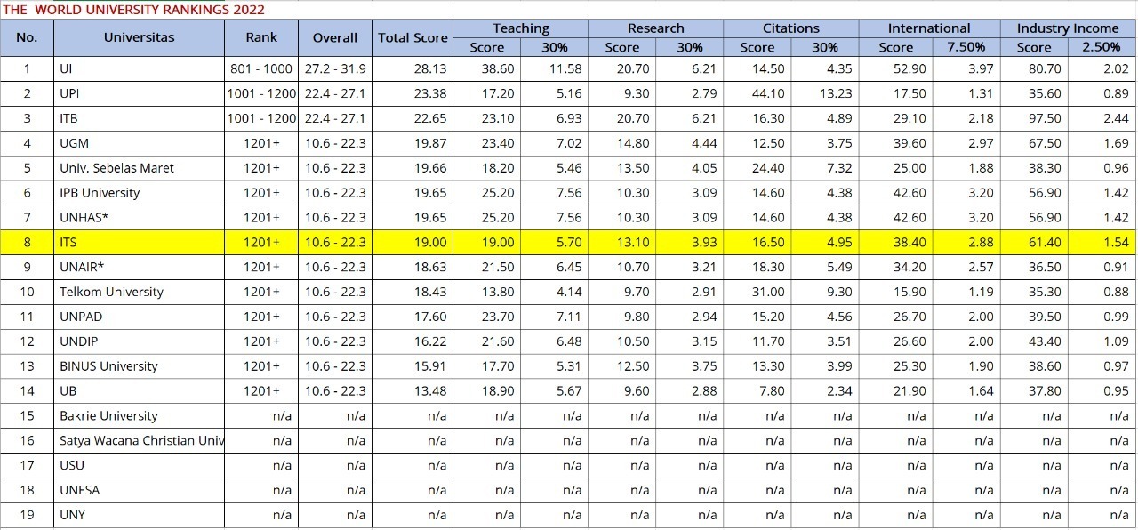 Peringkat yang diperoleh ITS pada THE World University Rankings 2022