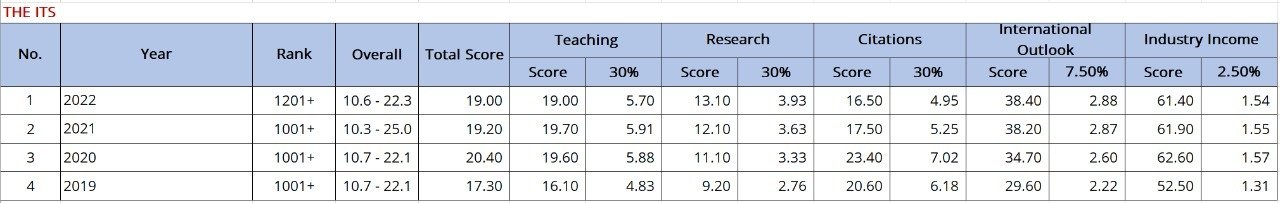 Perolehan Skor ITS dari tahun ke tahun pada lima kriteria penilaian THE WUR 2022