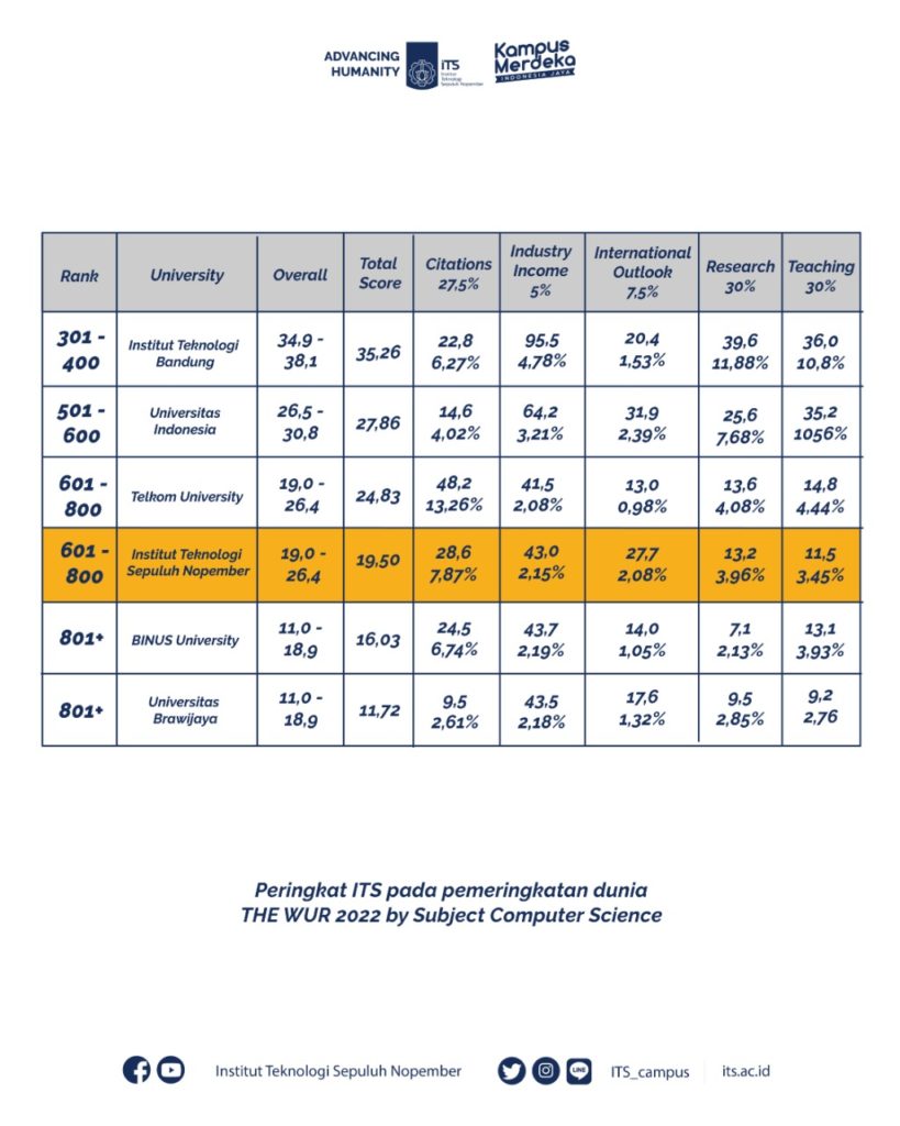 Peringkat ITS pada pemeringkatan dunia THE WUR 2022 by Subject Computer Science