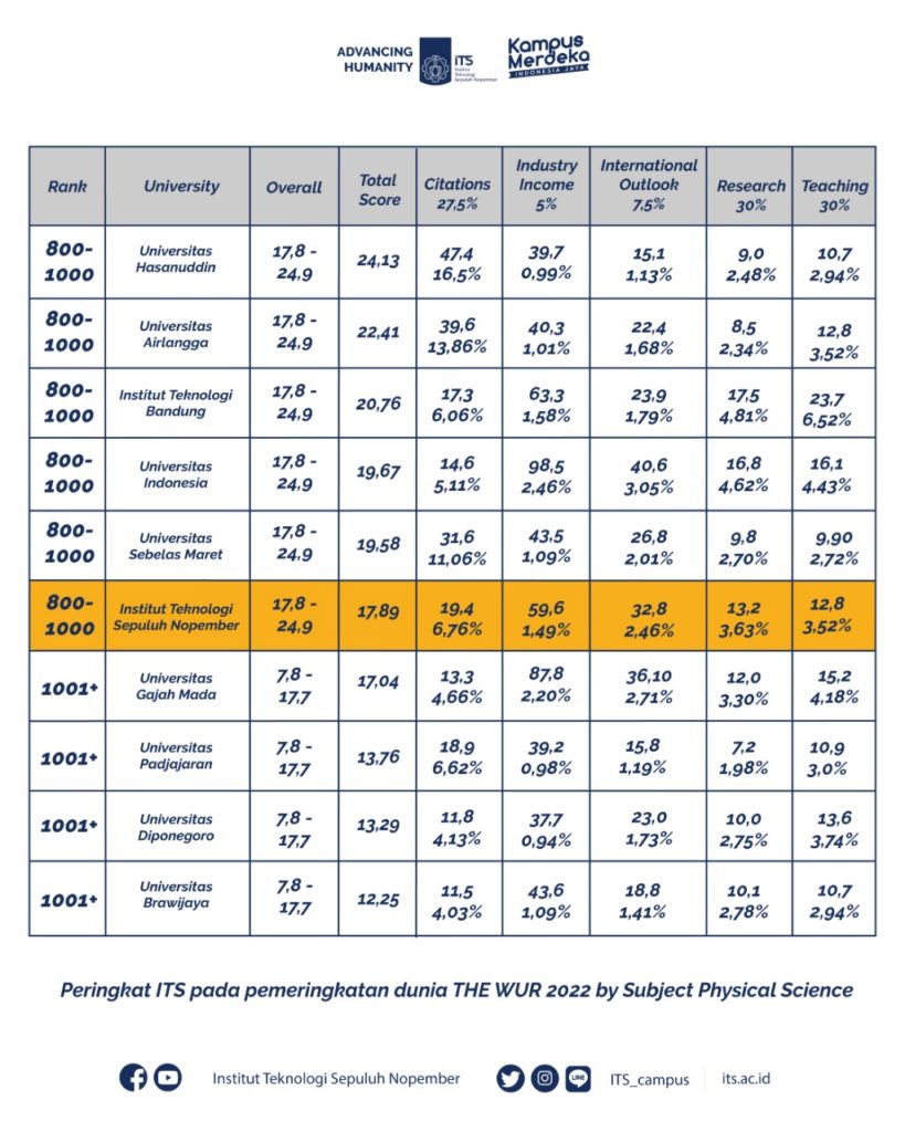 Peringkat ITS pada pemeringkatan dunia THE WUR 2022 by Subject Engineering