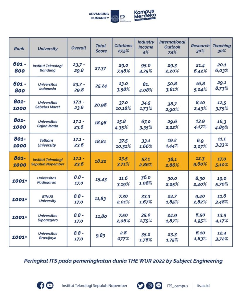 Peringkat ITS pada pemeringkatan dunia THE WUR 2022 by Subject Physical Science