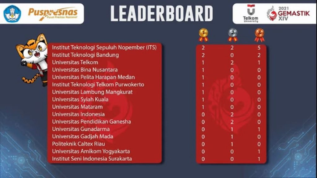 ITS meraih juara umum sekaligus medali terbanyak pada klasemen akhir kompetisi Gemastik XIV tahun 2021