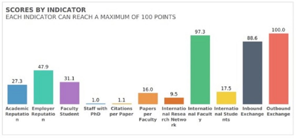 Skor ITS pada 11 indikator yang digunakan dalam QS Asian University Rankings (AUR) 2022
