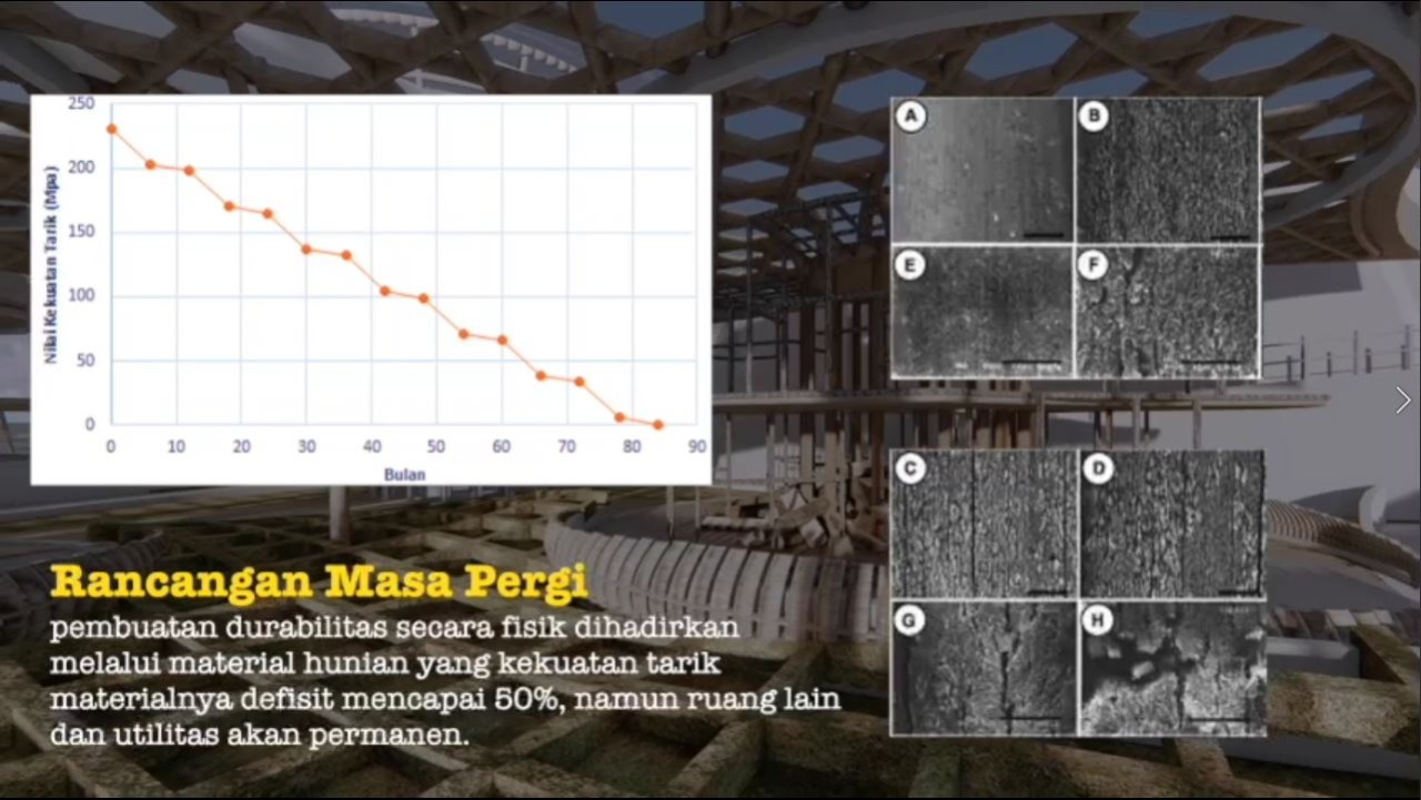 Grafik durabilitas dari ketahanan daya tarik material bambu selama 90 bulan dari rancangan Temporary Cyclic, karya mahasiswa Departemen Arsitektur ITS