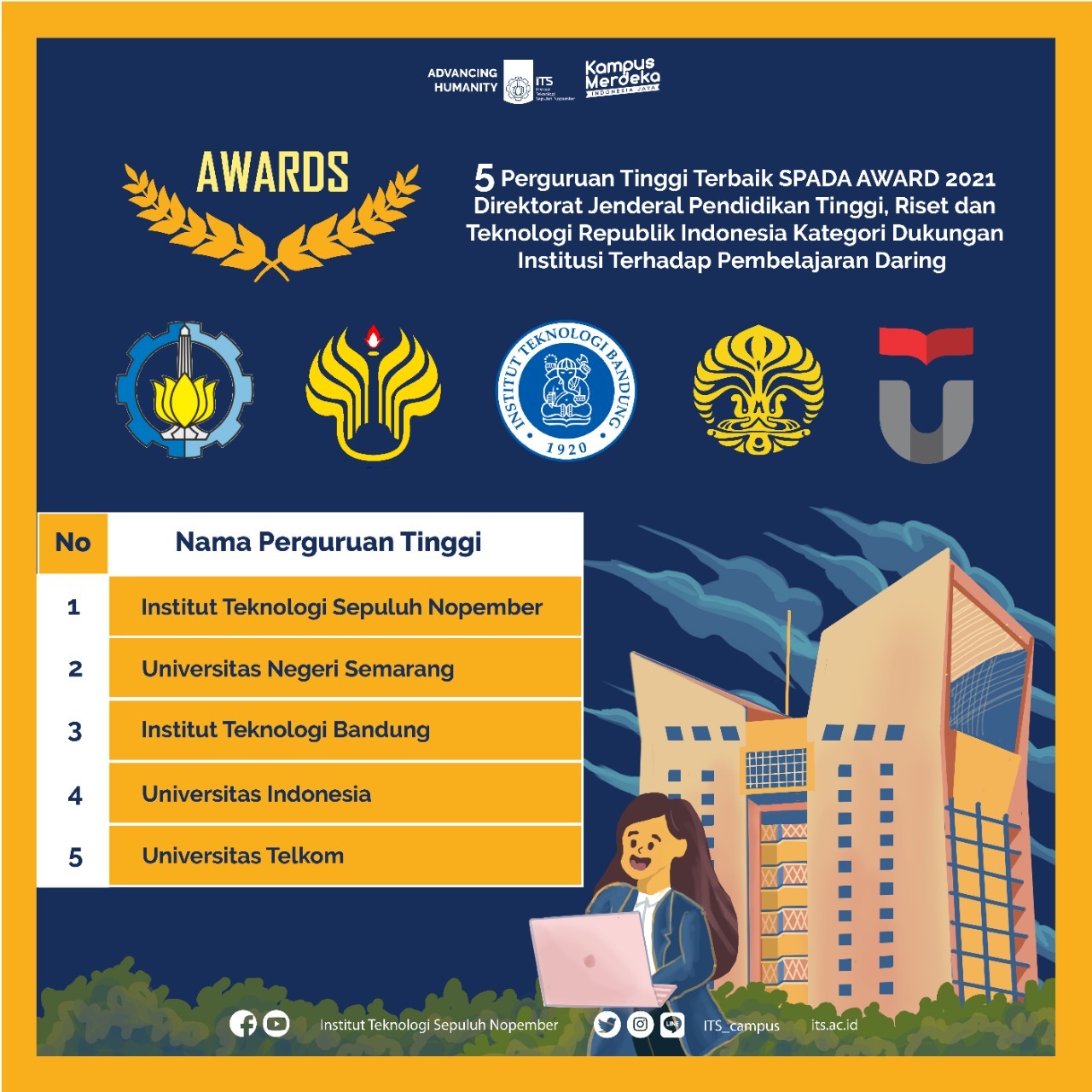 Institut Teknologi Sepuluh Nopember (ITS) menjadi kedua terbaik perguruan tinggi yang mendukung pembelajaran daring pada SPADA Award 2021