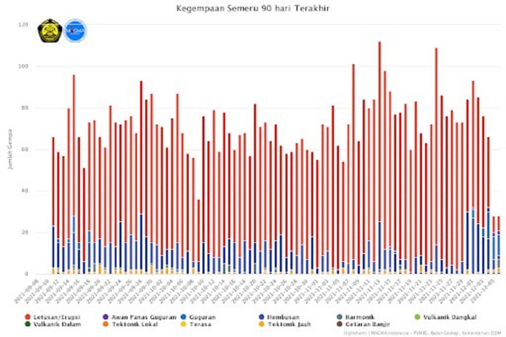 Data kegempaan Gunung Semeru pada 90 hari terakhir (Sumber dari https://magma.esdm.go.id/)