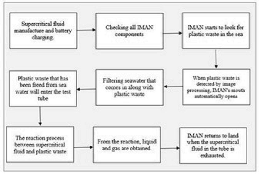 Bagan yang menjelaskan prinsip kerja dari IMAN, rancangan tim mahasiswa ITS