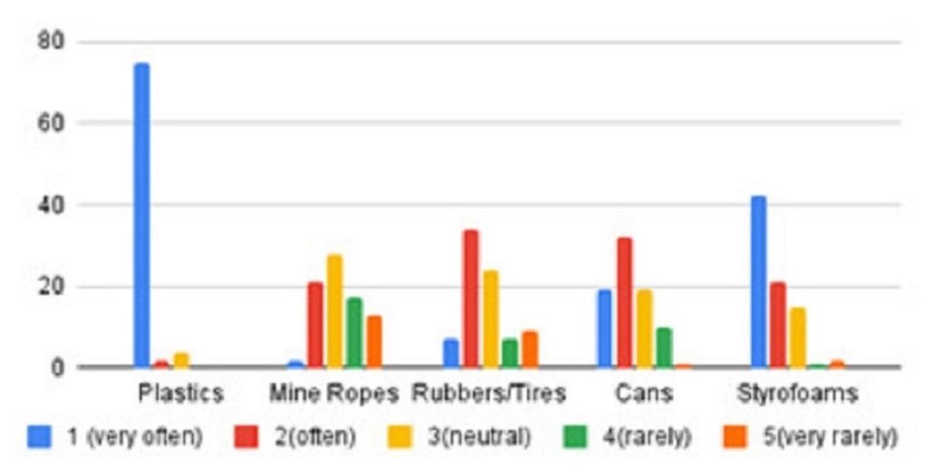 Grafik yang menunjukkan jenis sampah yang paling sering ditemukan di lautan Indonesia
