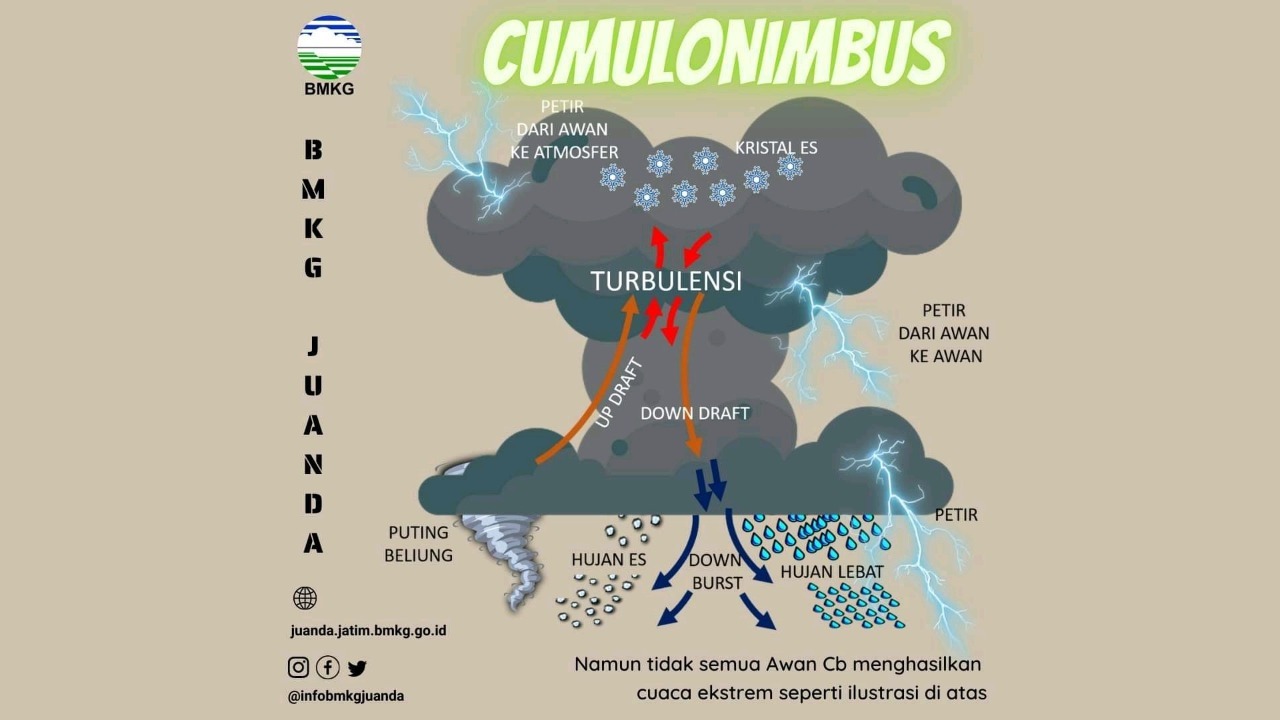 Ilustrasi penyebab hujan es dari awan Cumulonimbus (sumber dari BMKG)