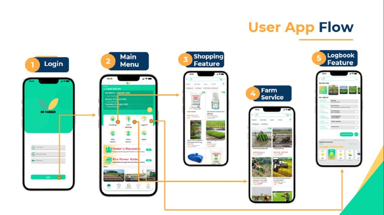 User app flow dan feature view fitur Logbook dan Rice Farmer Guide pada aplikasi SR-Farmer yang dirancang tim mahasiswa ITS untuk memudahkan petani melakukan produksi padi yang berkelanjutan