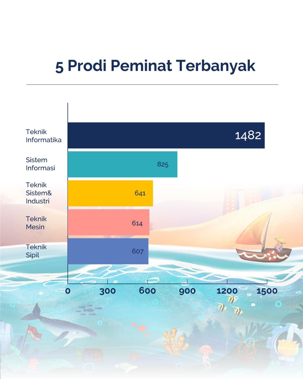 Daftar departemen di ITS dengan peminat terbanyak melalui seleksi SNMPTN 2022