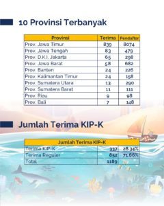 Data pendaftar terbanyak berdasarkan domisili dan presentasi penerima KIP-K dalan SNMPTN ITS 2022