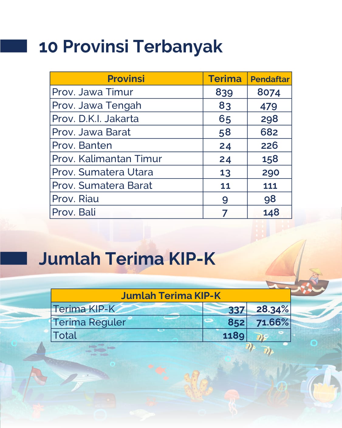 Data pendaftar terbanyak berdasarkan domisili dan presentasi penerima KIP-K dalan SNMPTN ITS 2022