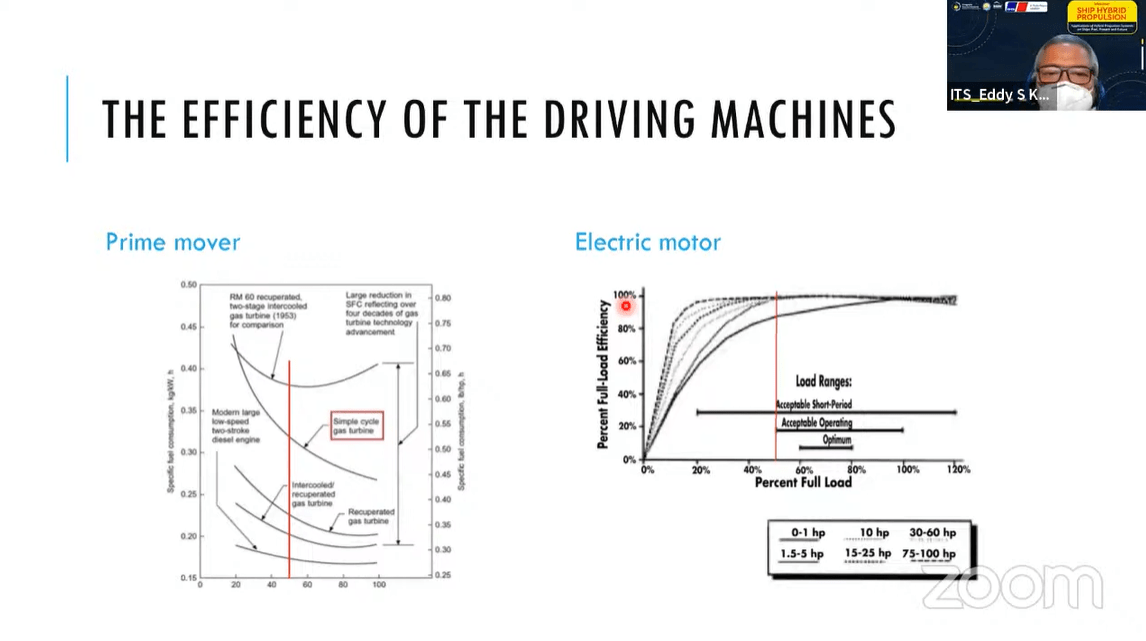 Dosen Departemen Teknik Sistem Perkapalan ITS Dr Eddy Setyo Koenhardono ST MSc