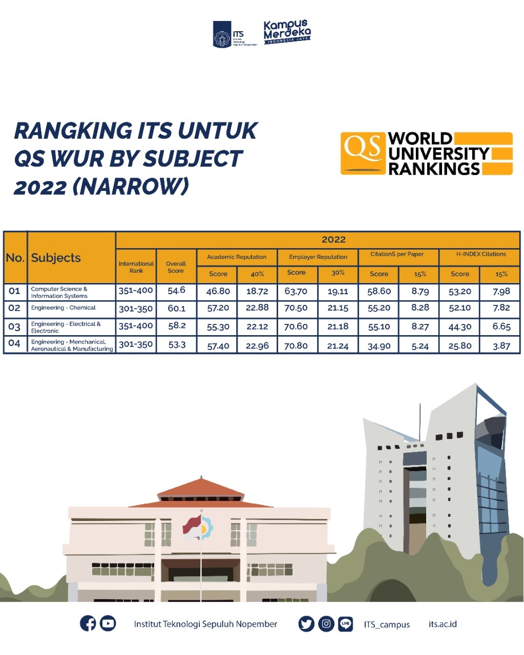Penilaian ITS dalam QS World University Rankings by Subject 2022 dengan berbagai bidang keilmuan (Narrow Subject Area) kategori Engineering & Technology