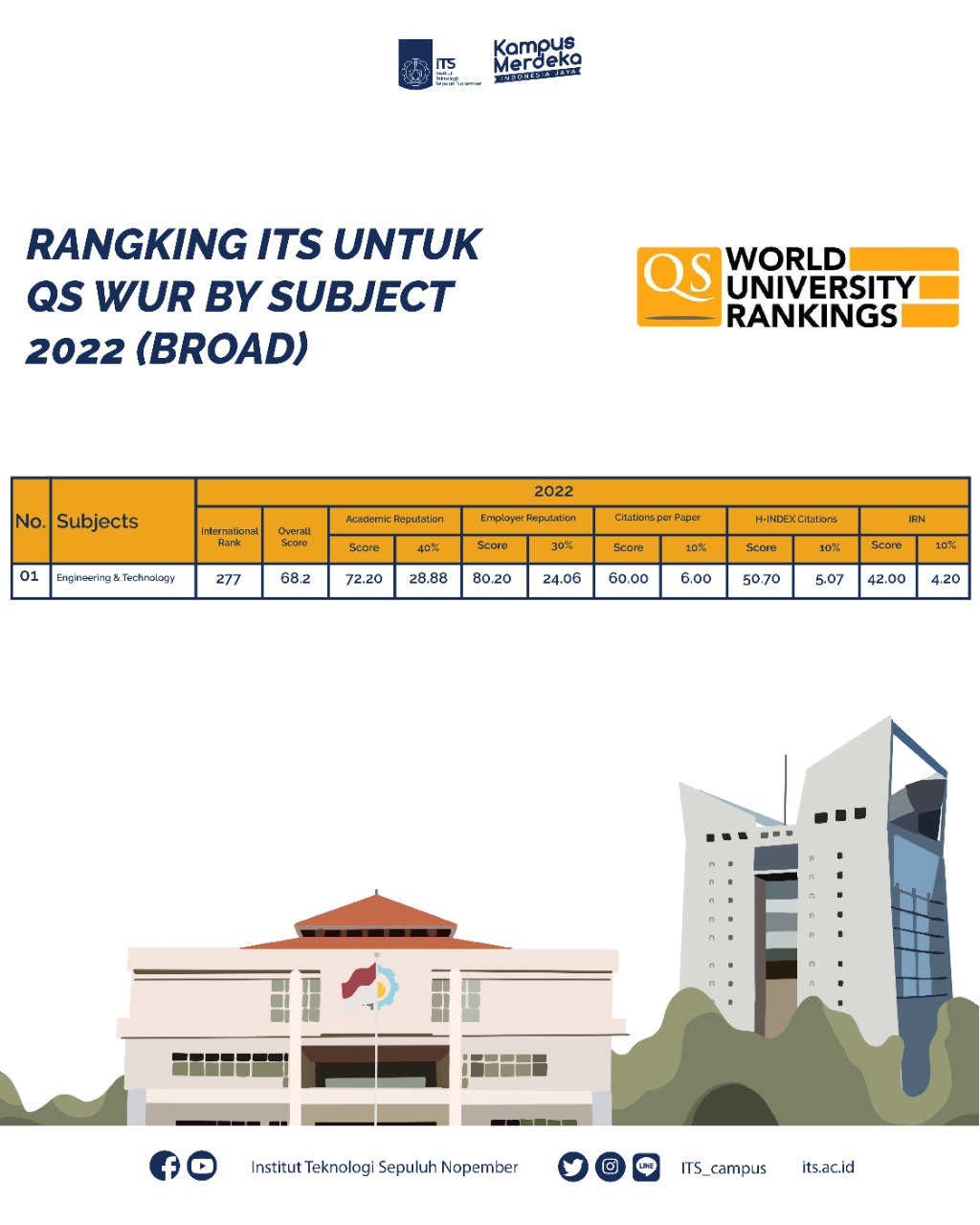 Penilaian ITS dengan berbagai indikator dalam  Broad Subject Area kategori Engineering & Technology pada QS World University Rankings by Subject 2022