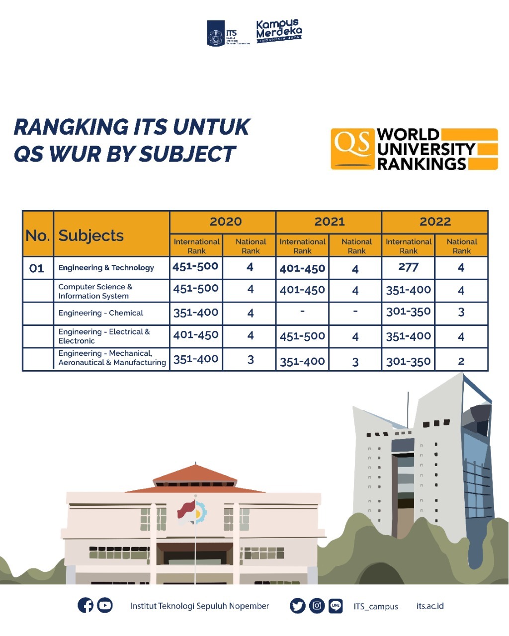 Peringkat ITS dalam QS World University Rankings by Subject dari tahun ke tahun