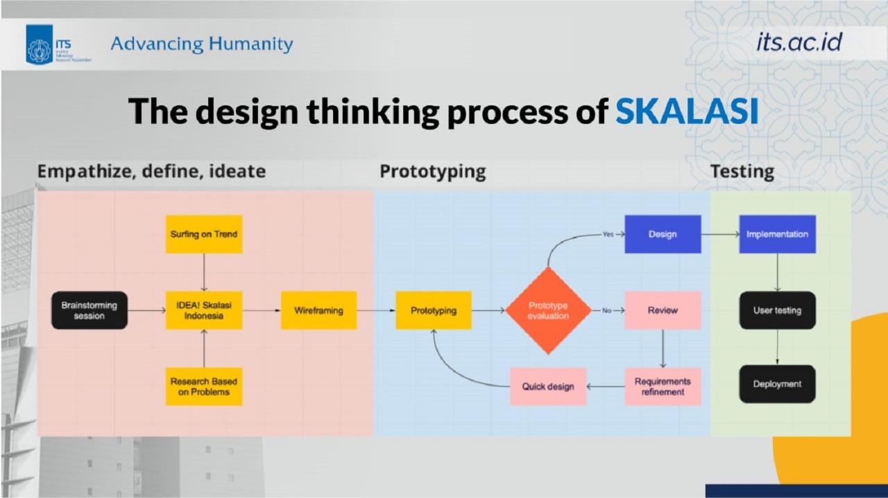 Desain proses berpikir dari aplikasi SKALASI sebelum diterapkan pada UI/UX aplikasi