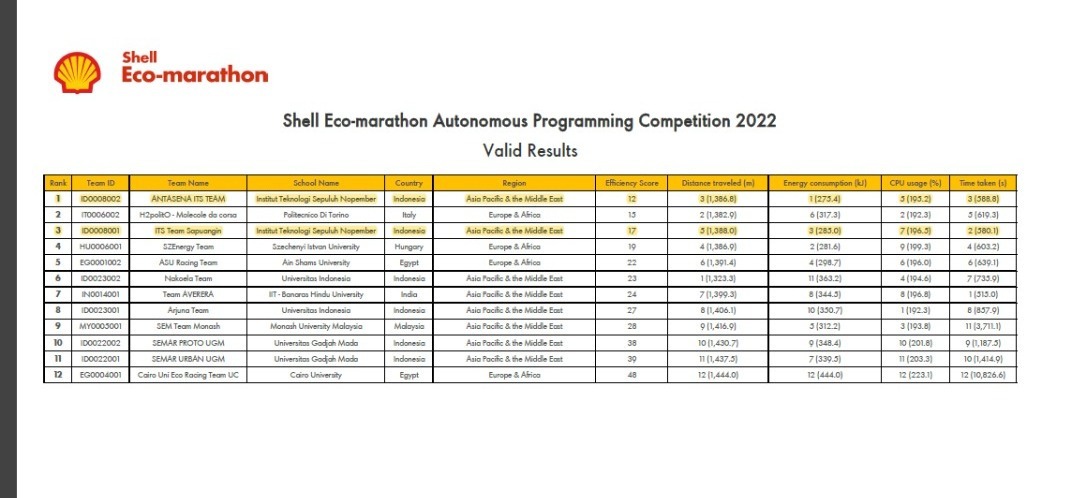 Hasil penilaian dalam Autonomous Programming Competition 2022, Tim Antasena ITS meraih posisi pertama dan Tim Sapuangin ITS meraih posisi ketiga terbaik