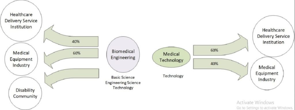 Perbedaan ranah Prodi S1 Teknik Biomedik dengan Prodi S1 Teknologi Kedokteran