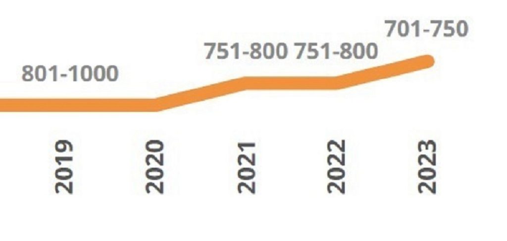 Peringkat ITS naik ke 701-750 di tingkat internasional dalam QS World University Rankings 2023