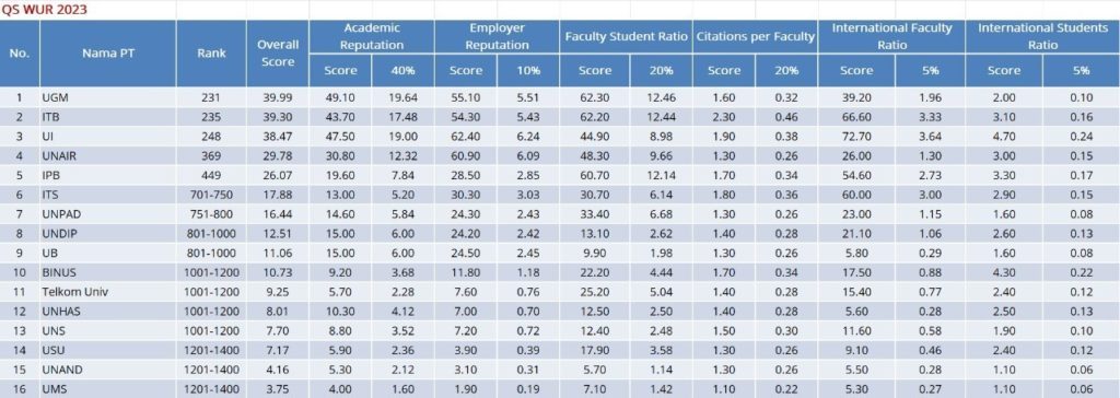 Perolehan ITS dalam pemeringkatan QS World University Rankings 2023 di tingkat nasional