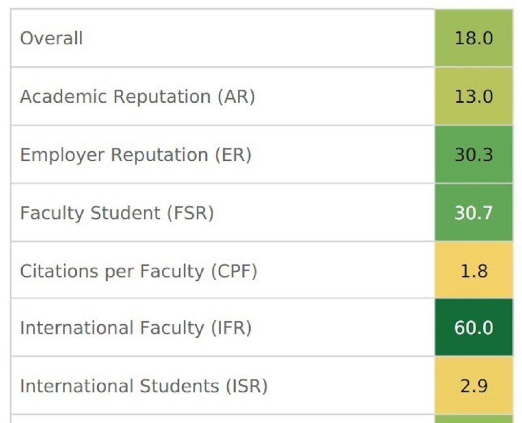 Skor ITS di tiap indikator penilaian QS World University Rankings 2023