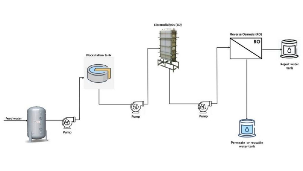 Ilustrasi penggunaan gabungan membran untuk mengurangi konduktivitas listrik pada air hasil produksi pulp dan kertas yang digagas oleh Tim Winini ITS