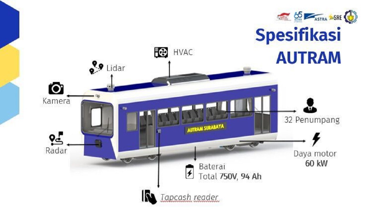 Spesisfikasi AUTRAM yang terdiri dari sensor, baterai sebagai sumber tenaga penggerak trem, serta kapasitas penumpang yang dapat diangkut