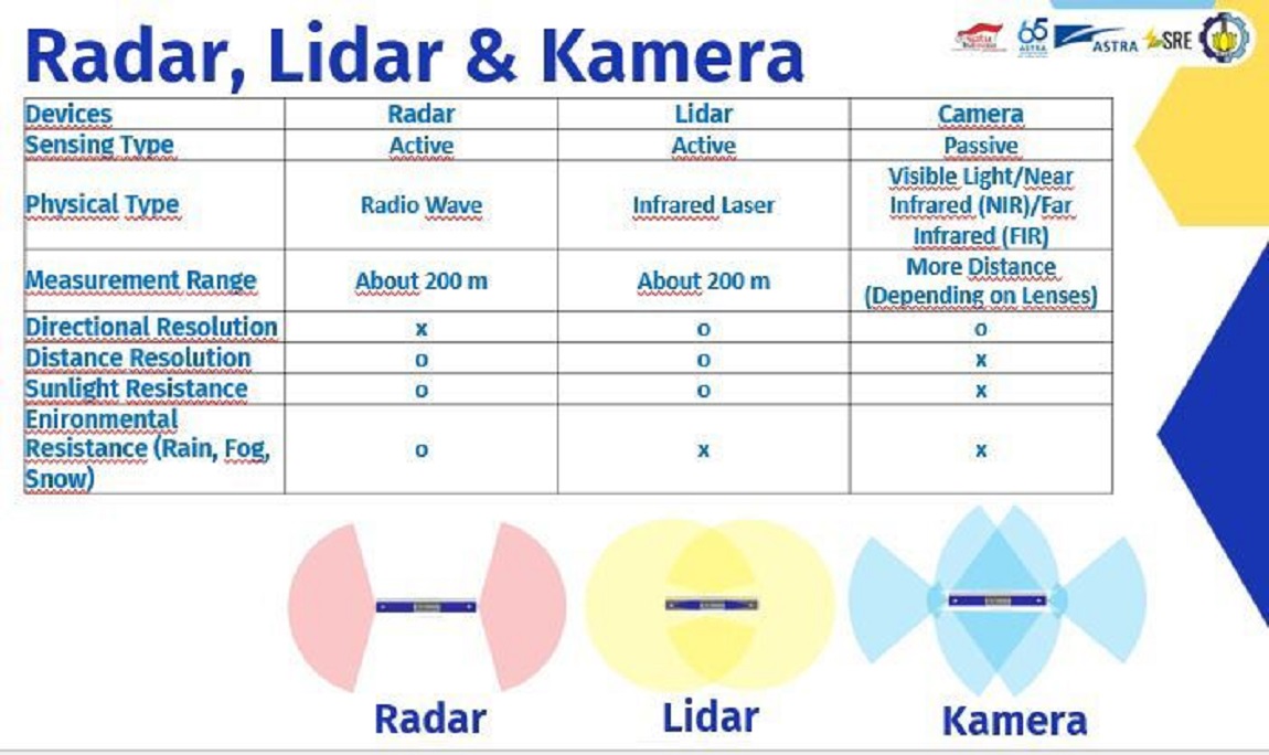 Perbandingan sensor Radar, LIDAR, serta kamera yang digunakan untuk menjalankan AUTRAM