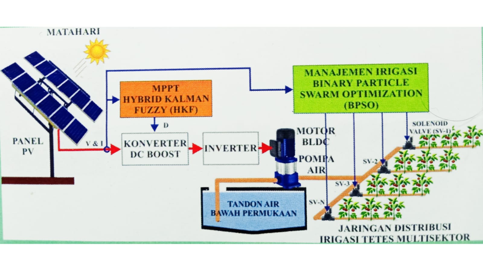 Skema sistem irigasi tetes bertenaga fotovoltaik rancangan Dr Suwito ST MT