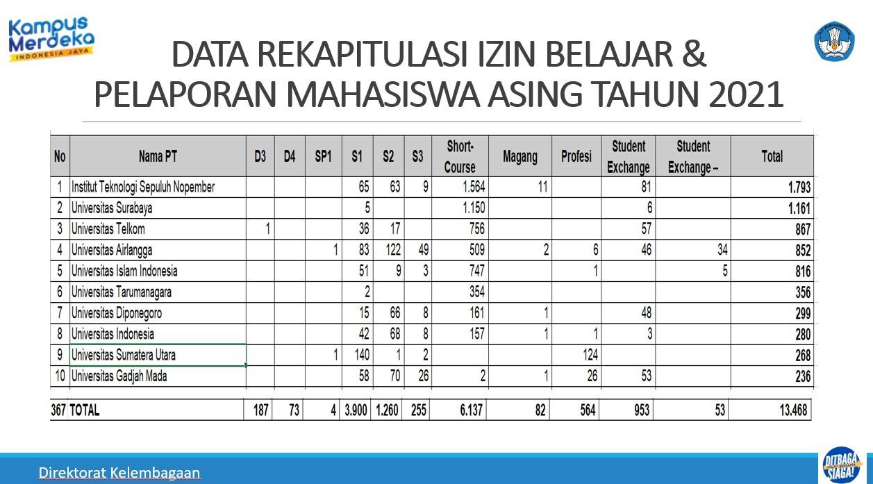 ITS peringkat pertama penerima mahasiswa asing terbanyak di Indonesia