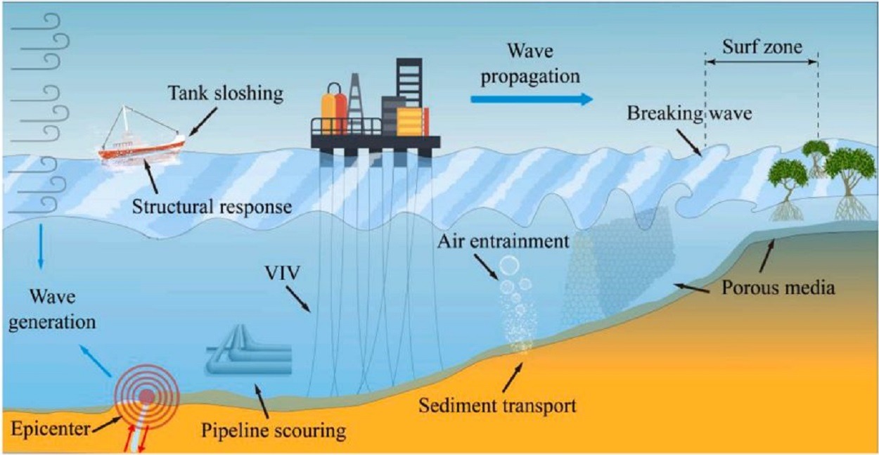 Ilustrasi proses terjadinya pergerakan gelombang dan arus di kawasan pesisir pantai (sumber: jurnal penelitian Min Luo dkk)