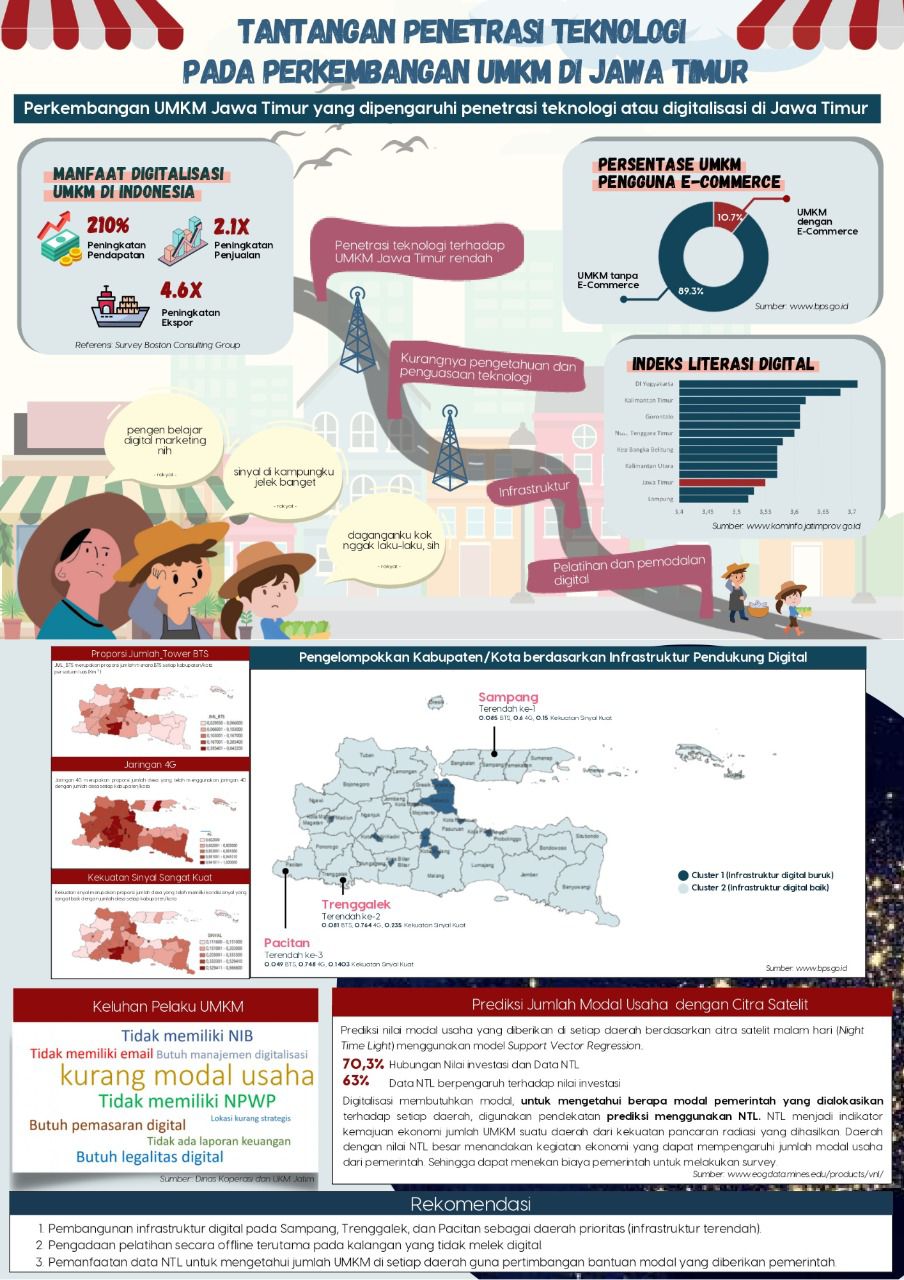 Infografis dari Tim Horeee ITS yang berhasil meraih juara I dalam East Java Data Hackathon 2022