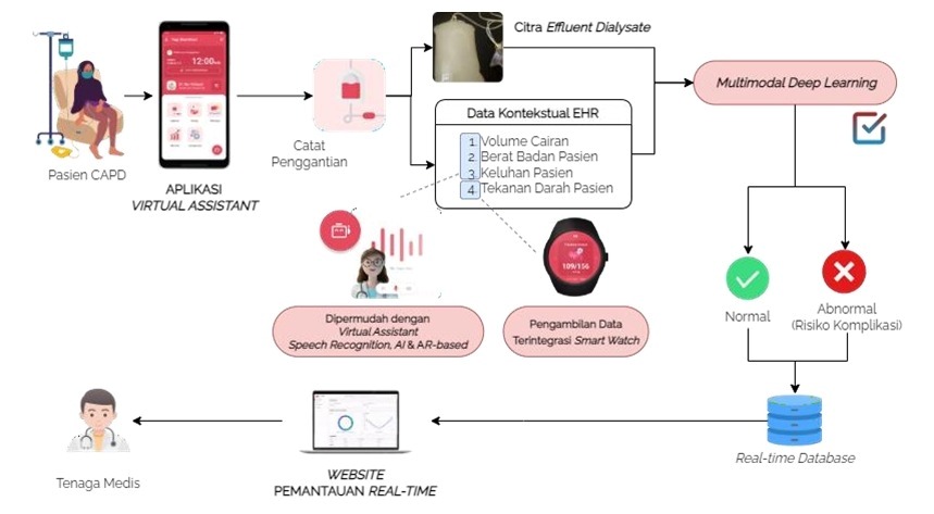 Bagan prinsip kerja SahabatCAPD rancangan Tim Naraya ITS, di mana data pasien yang masuk akan dianalisis oleh sistem dan tercatat secara real time untuk dipantau tenaga medis