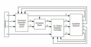 Skema sistem kontrol robot pada quadrotor yang dirancang Prof Dr Trihastuti Agustinah ST MT pada penelitiannya