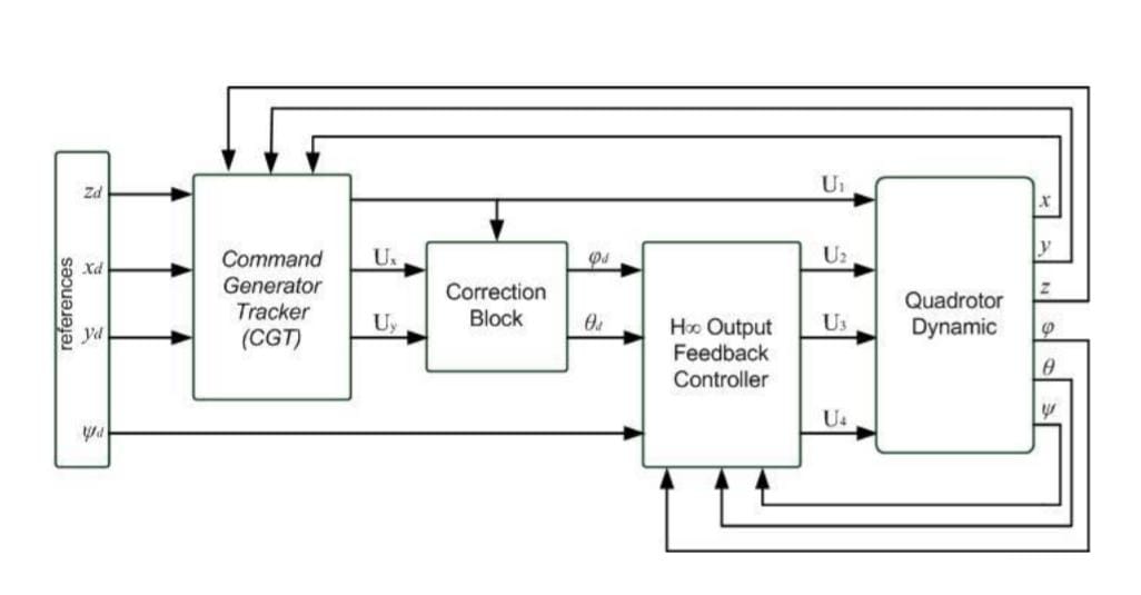 Skema sistem kontrol robot pada quadrotor yang dirancang Prof Dr Trihastuti Agustinah ST MT pada penelitiannya