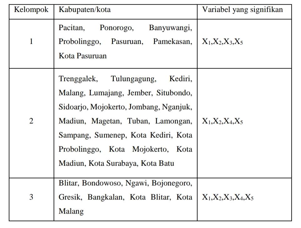 Hasil pengelompokkan wilayah kota/kabupaten di Jawa Timur berdasarkan variabel respon kasus kematian bayi dan ibu dari penggunaan distribusi Geographically Weighted Bivariate Generalized Poisson Regression (GWBGPR)