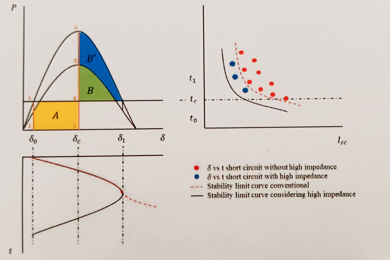 Representasi kurva dari arus lebih relai pada saat hubung singkat yang akan dianalisis pada penelitian Isa Hafidz