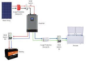 Gambar blok diagram sistem pendingin ikan berbasis solar panel untuk nelayan di Pulau Bawean