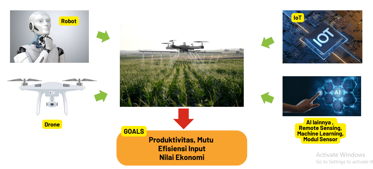 Berbagai teknologi infrastrutkur yang mendukung keberhasilan pengimplementasian Smart Farming di sektor pertanian