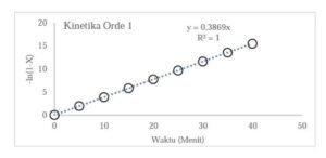 Grafik kinetika orde satu reaksi sulfonasi dengan pemanasan menggunakan microwave yang menjadi salah satu kebaruan metode pada penelitian oleh Prof Dr Ir Lailatul Qadariyah ST MT IPM dari ITS