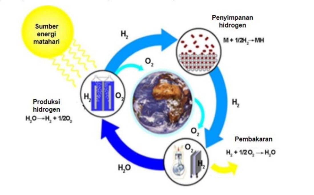 Konsep pemrosesan hidrogen sebagai vektor energi (energy carrier) pada konsep EBT yang dikembangkan oleh Prof Suwarno ST MSc PhD dari ITS